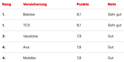 Blick-Artikel_TCS-Autoversicherung_Ranking