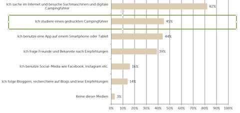 Ferien planen mit dem TCS Campingführer