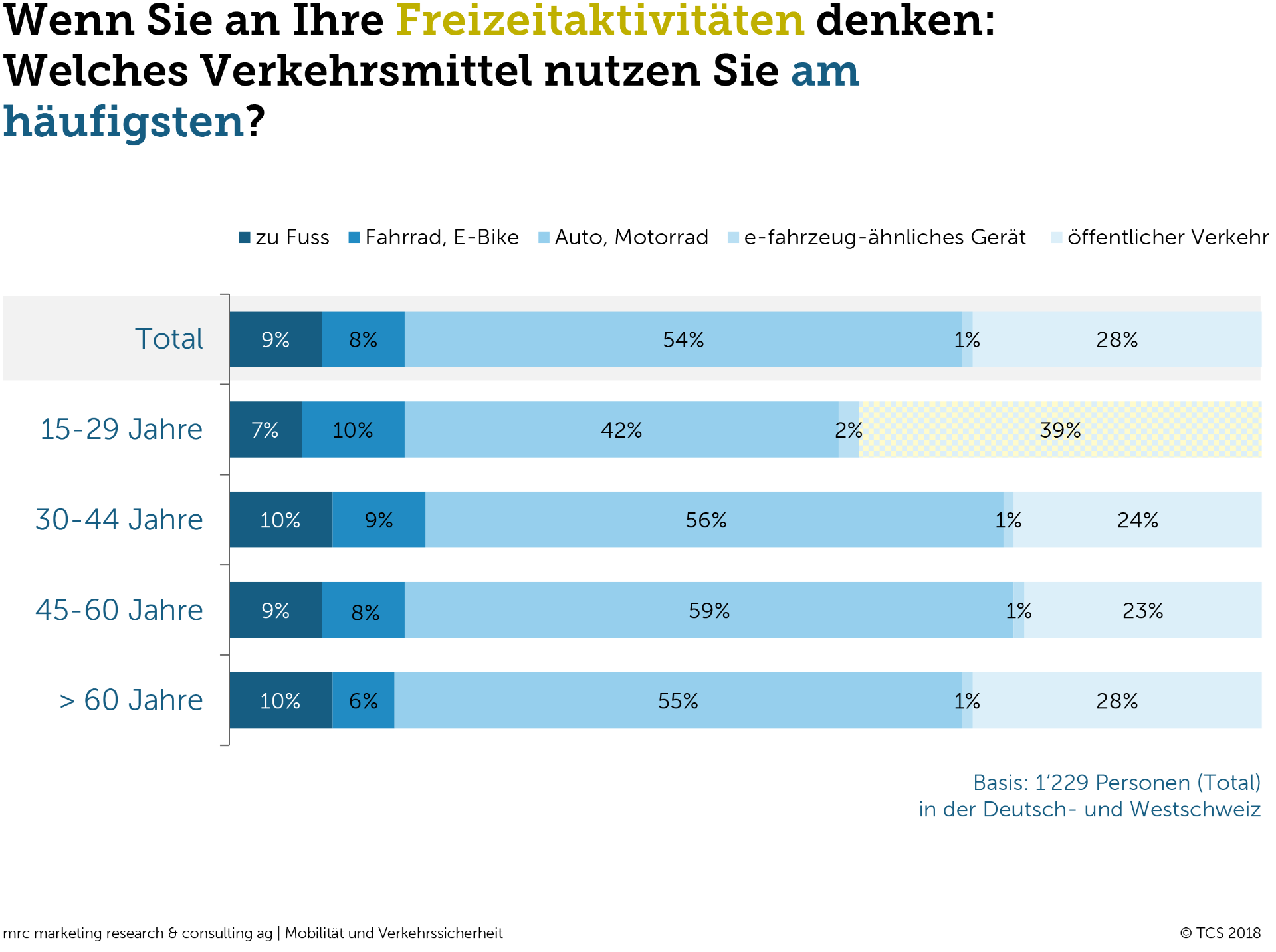 Welches Verkehrsmittel nutzen Sie am häufigsten?