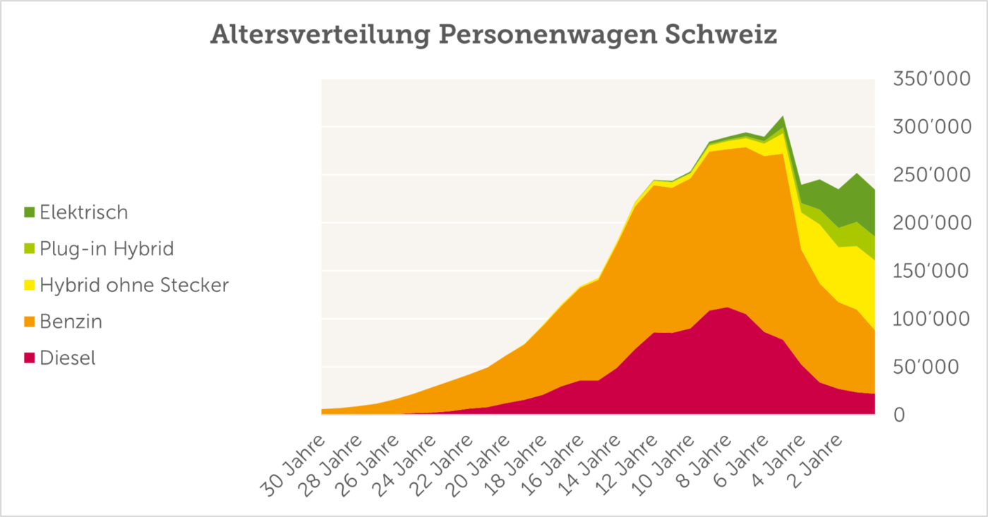 Altersverteilung Personenwagen Schweiz