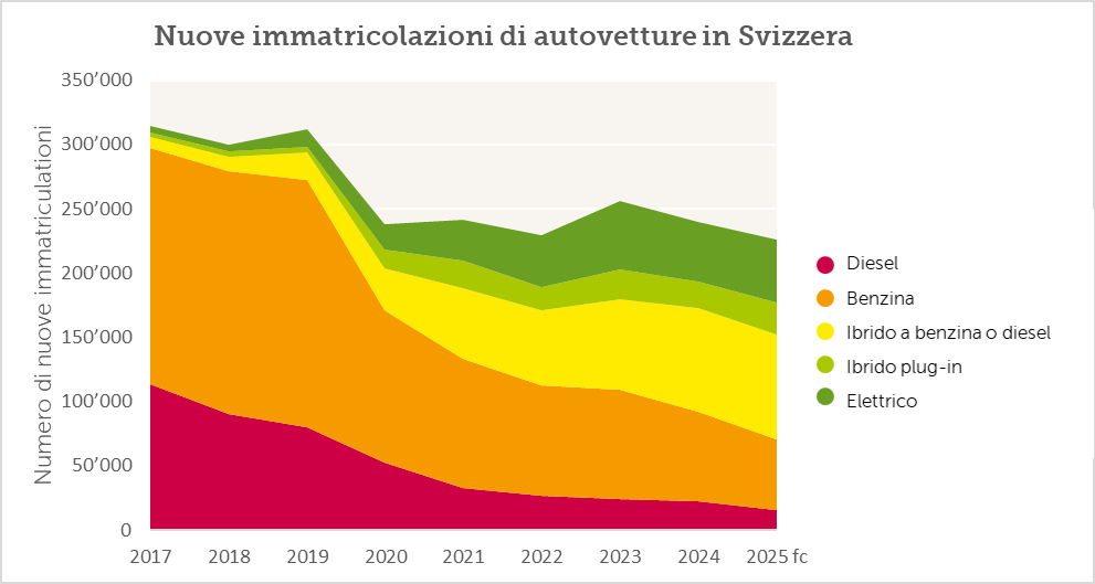 Nuove immatricolazioni, cifre assolute