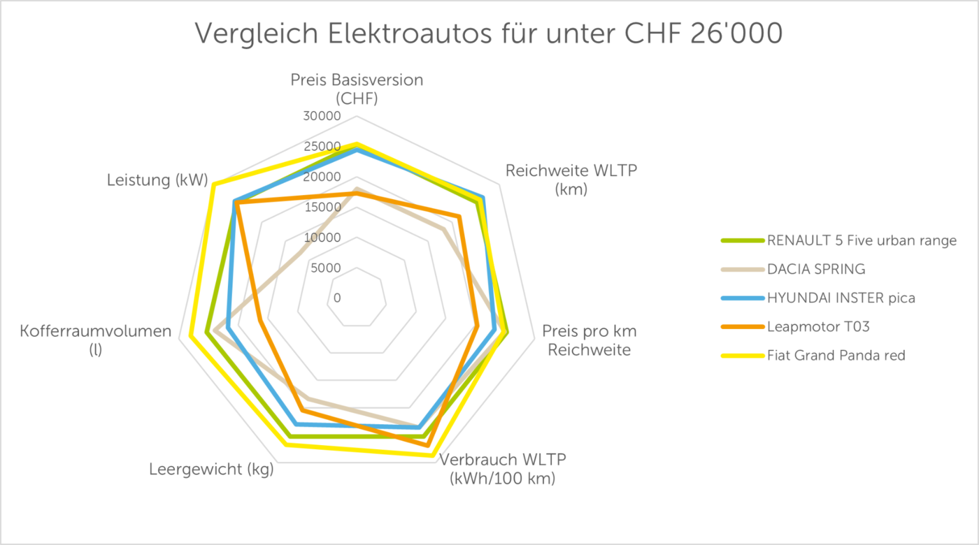 Vergleich Elektroautos fèr unter CHF 26'000