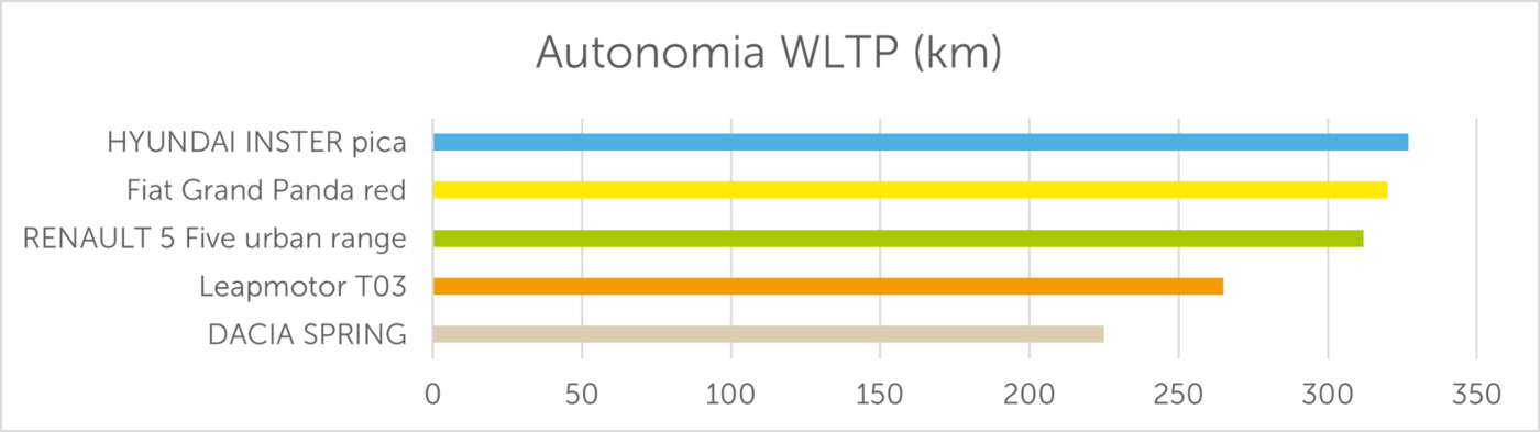 Autonomia WLTP (km)