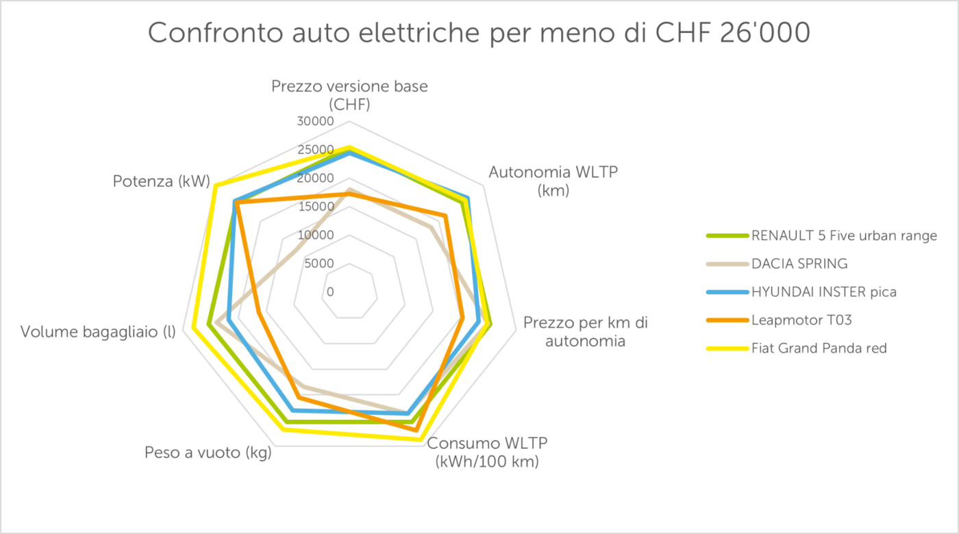 Confronto auto elettriche per meno di CHF 26'000