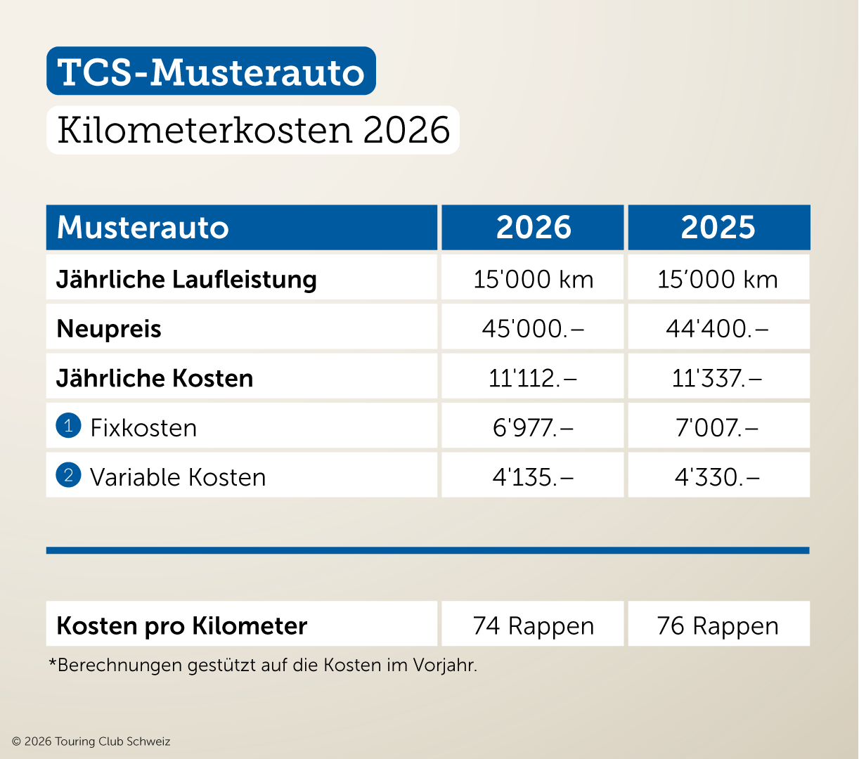 Kilometerkosten Musterauto 2026