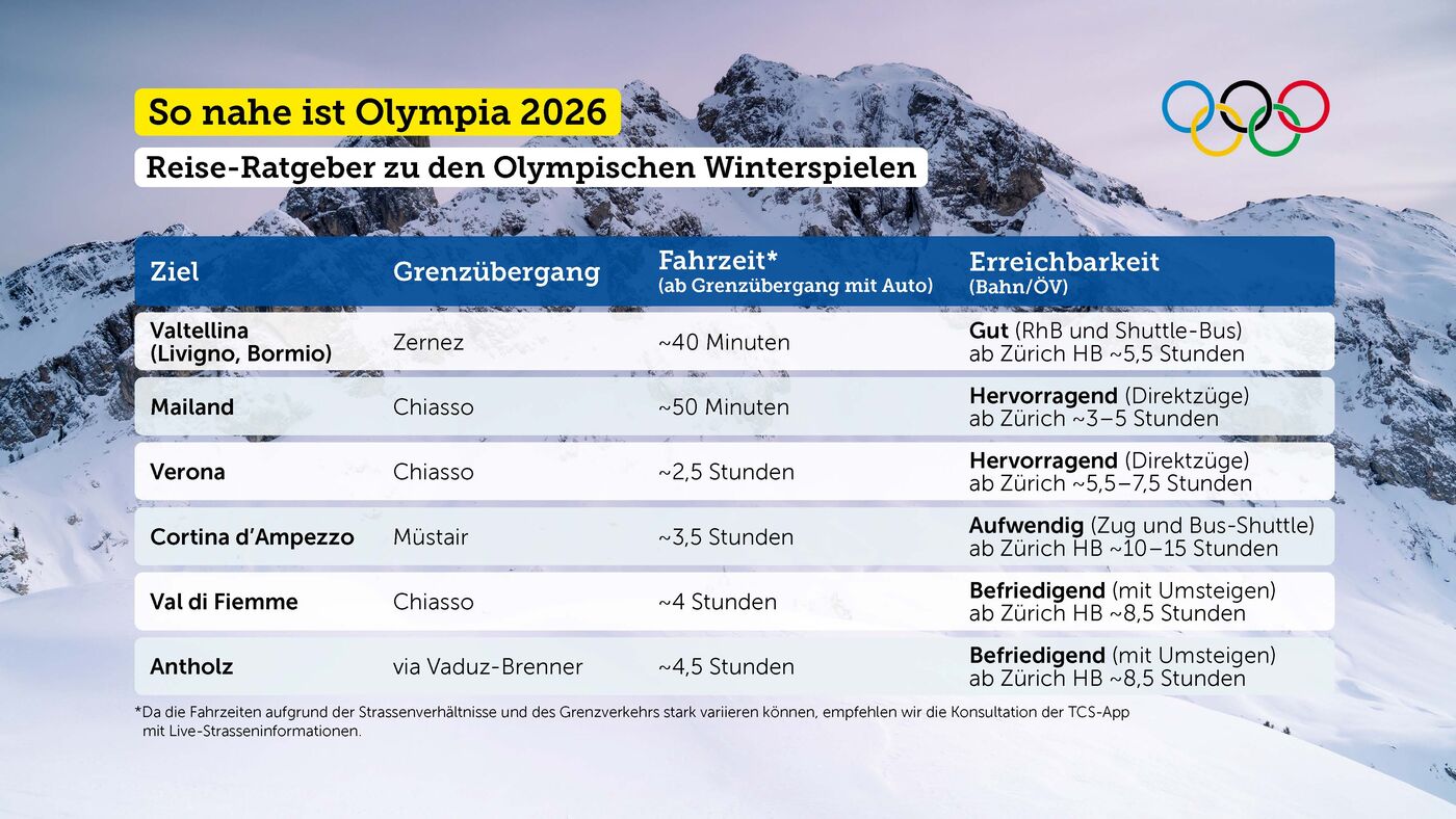 So nahe ist Olympia