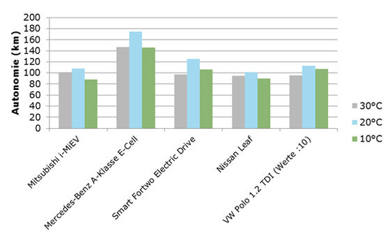 Corrélation entre autonomie et température