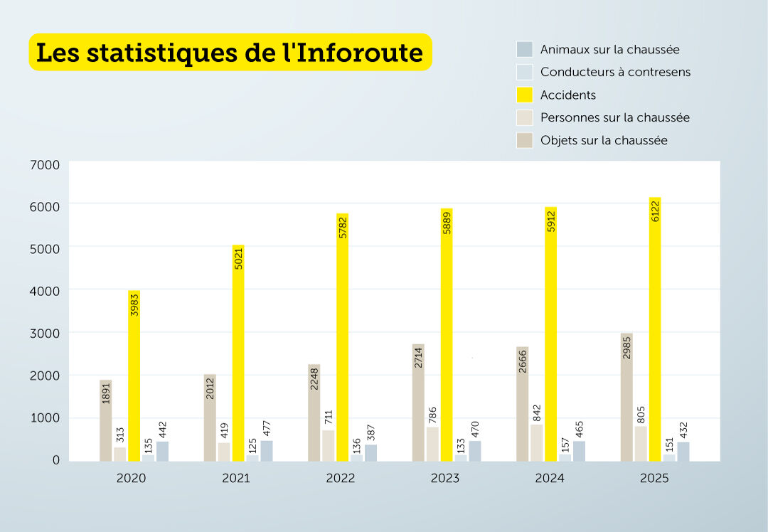 Statistiken Verkehrsinfo