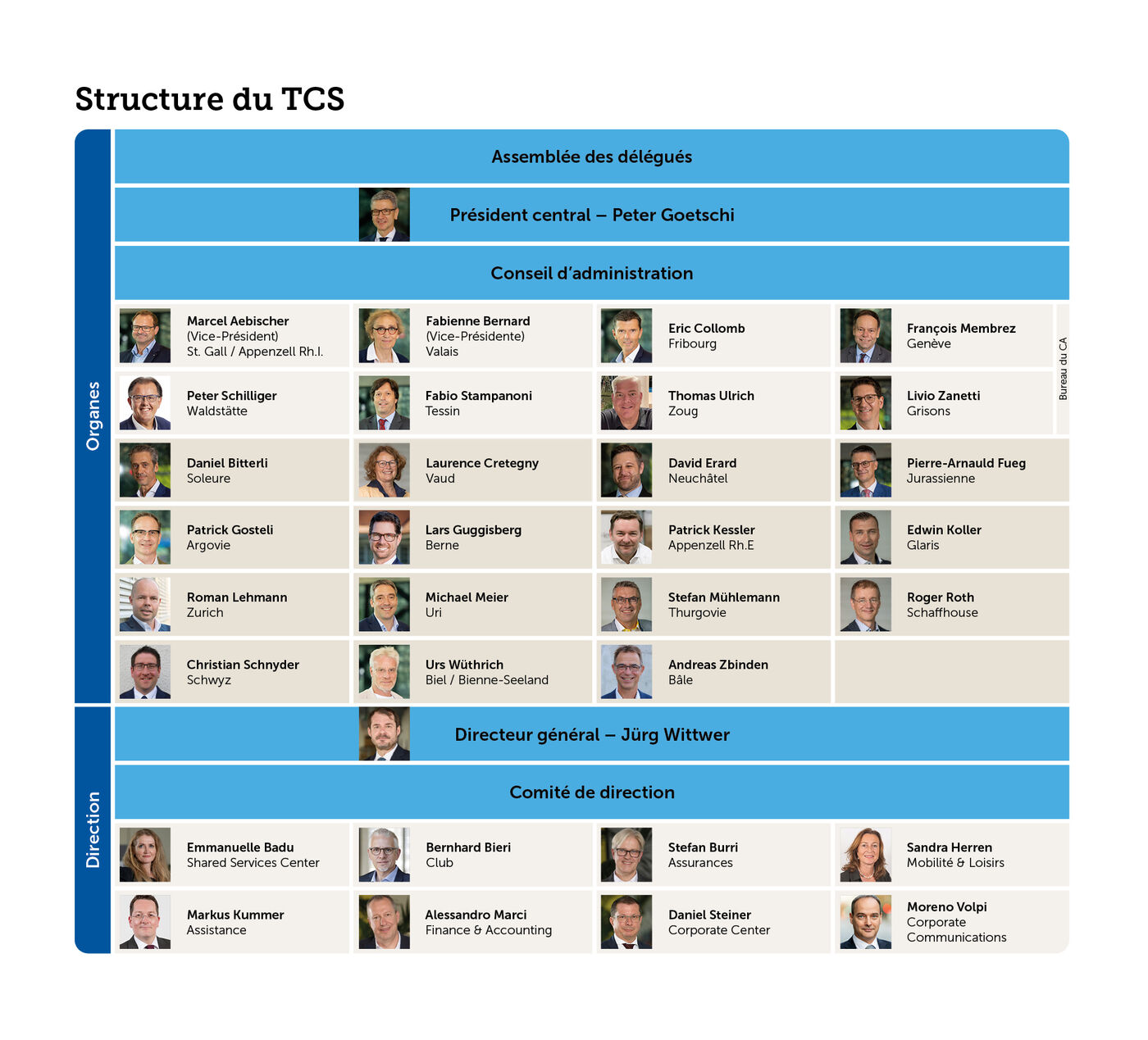 Structure du TCS