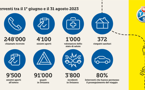 Vacanze estive 2023: bilancio positivo per il TCS