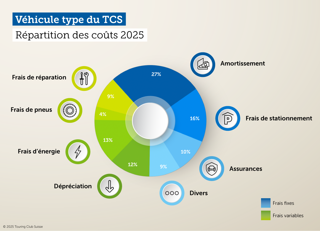 Coûts d’exploitation