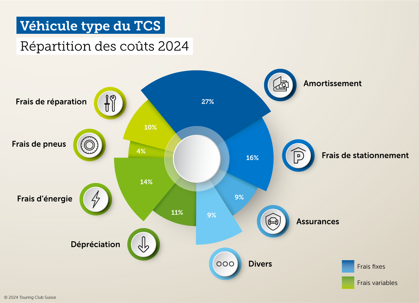 Répartition des coûts 2024