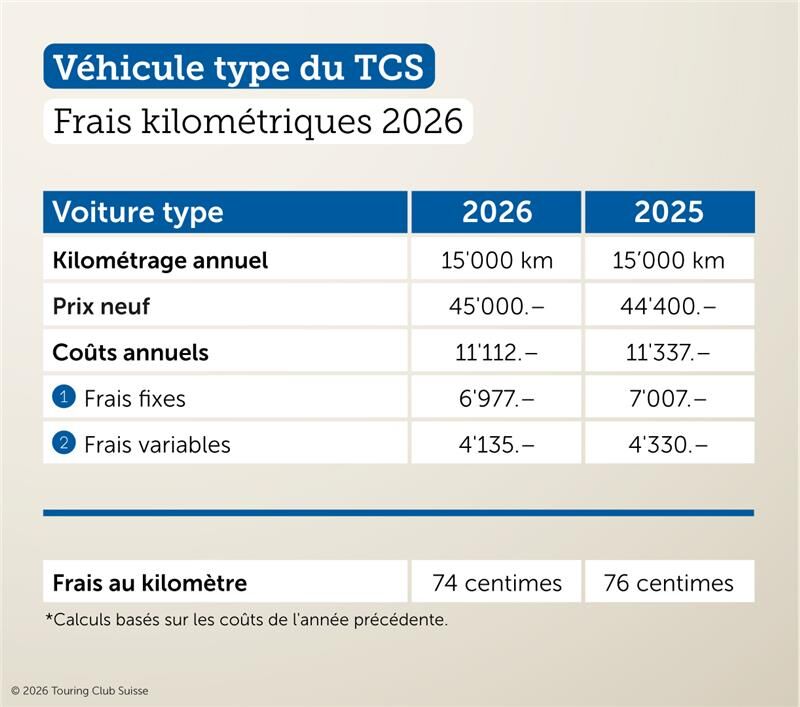 Coûts kilométriques