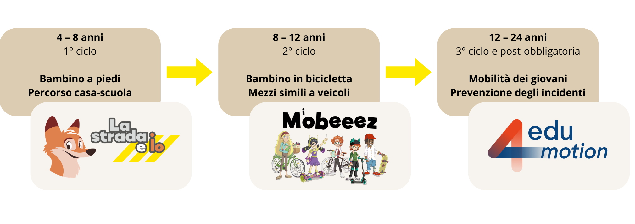 I Porgrammi del TCS in sintesi